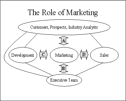 role of marketing