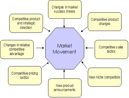 competitive complex environments managing landscapes rapid movement